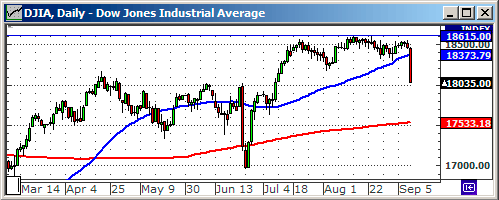 Технический анализ индекса DOW JONES.