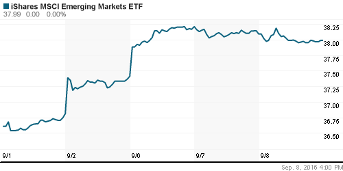 График: iShares MSCI Emerging Markets Index (EEM).