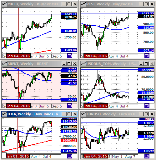 Технический анализ индексов ММВБ и РТС, нефти и курса рубля.