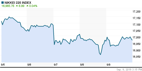 График индекса Nikkei-225 (Japan).