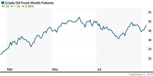 График изменения цен на нефть: Crude oil.