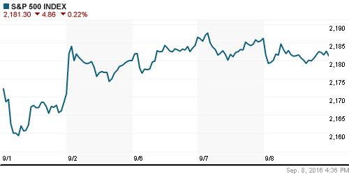 График индекса S&P 500.