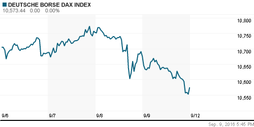 График индекса XETRA DAX.