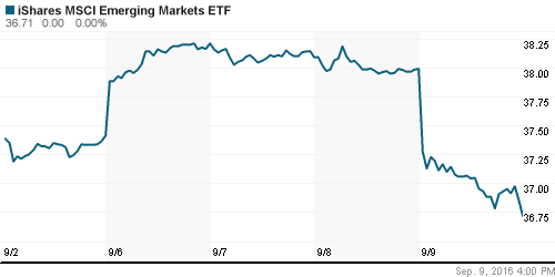 График: iShares MSCI Emerging Markets Index (EEM).