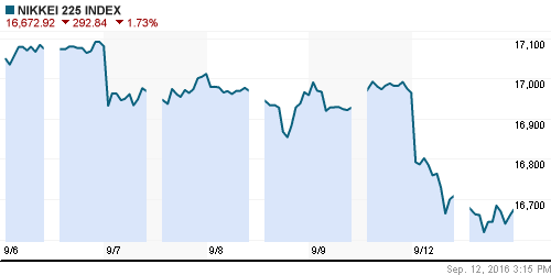 График индекса Nikkei-225 (Japan).