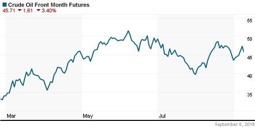 График изменения цен на нефть: Crude oil.