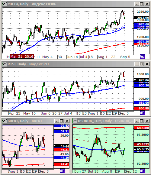 Индексы РТС и ММВБ.