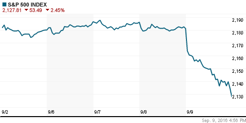 График индекса S&P 500.