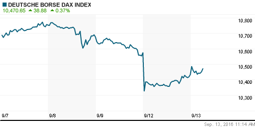 График индекса XETRA DAX.