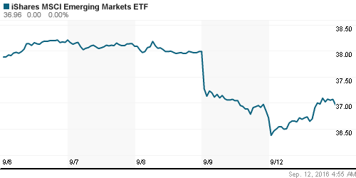 График: iShares MSCI Emerging Markets Index (EEM).