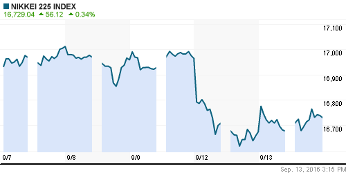 График индекса Nikkei-225 (Japan).