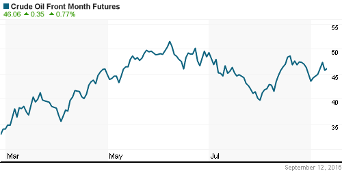 График изменения цен на нефть: Crude oil.