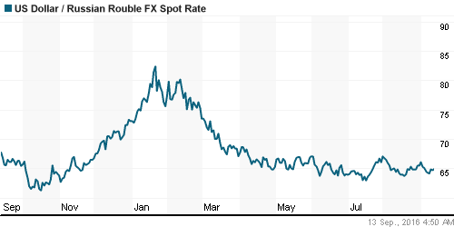 График официального курса Рубля к Доллару США.