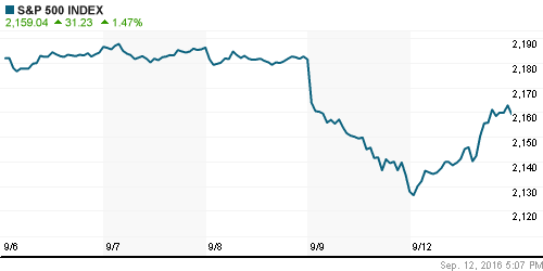 График индекса S&P 500.