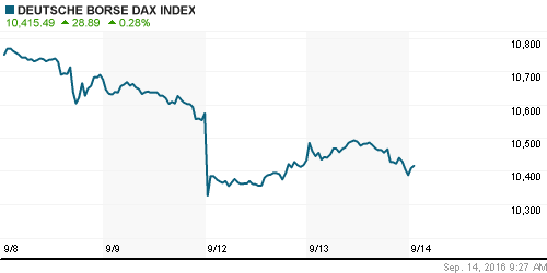 График индекса XETRA DAX.