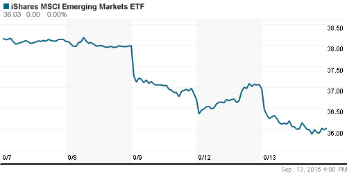 График: iShares MSCI Emerging Markets Index (EEM).