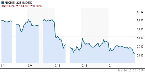 График индекса Nikkei-225 (Japan).