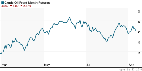 График изменения цен на нефть: Crude oil.