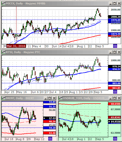 Индексы РТС и ММВБ.