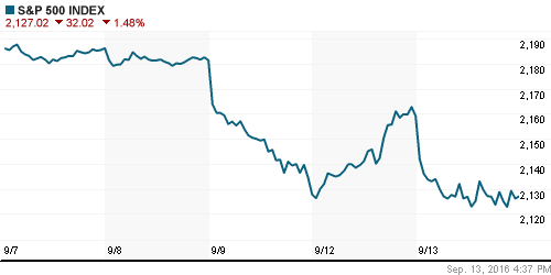 График индекса S&P 500.