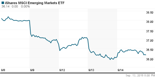 График: iShares MSCI Emerging Markets Index (EEM).