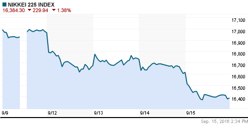 График индекса Nikkei-225 (Japan).