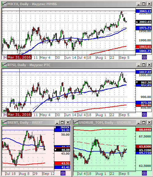 Индексы РТС и ММВБ.