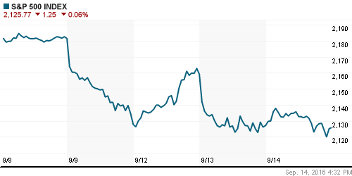 График индекса S&P 500.