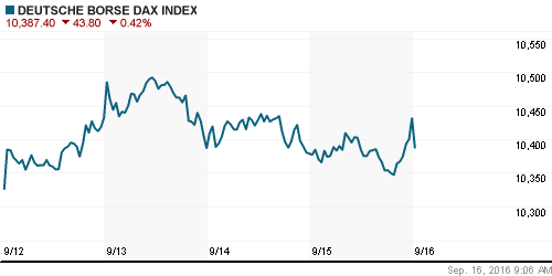 График индекса XETRA DAX.