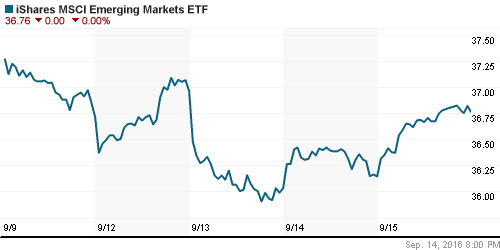 График: iShares MSCI Emerging Markets Index (EEM).