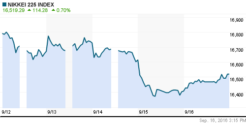 График индекса Nikkei-225 (Japan).