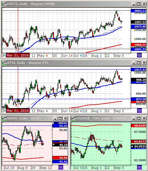Индексы РТС и ММВБ.