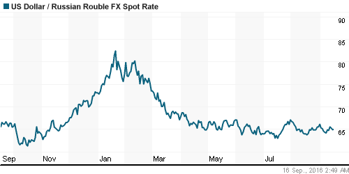График официального курса Рубля к Доллару США.