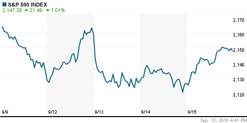 График индекса S&P 500.