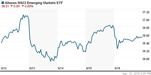 График: iShares MSCI Emerging Markets Index (EEM).