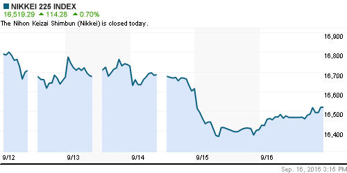 График индекса Nikkei-225 (Japan).