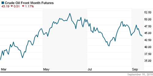 График изменения цен на нефть: Crude oil.