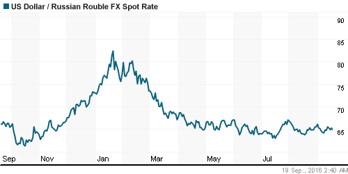 График официального курса Рубля к Доллару США.