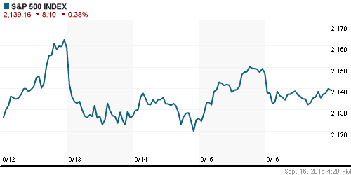 График индекса S&P 500.