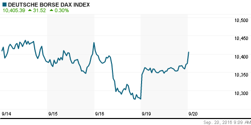 График индекса XETRA DAX.