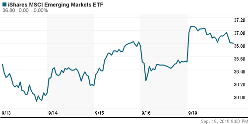 График: iShares MSCI Emerging Markets Index (EEM).