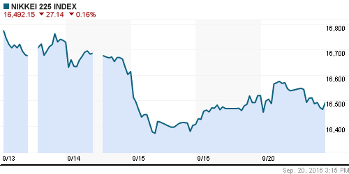 График индекса Nikkei-225 (Japan).