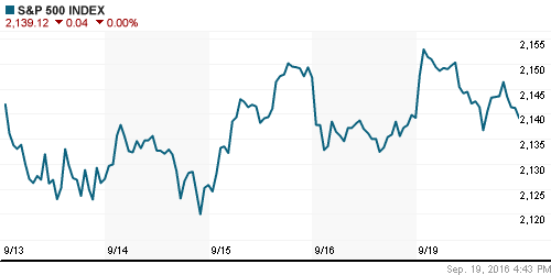 График индекса S&P 500.