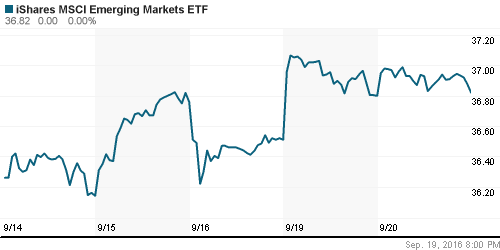 График: iShares MSCI Emerging Markets Index (EEM).