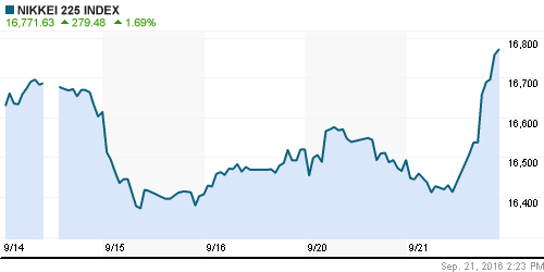 График индекса Nikkei-225 (Japan).