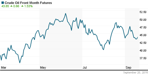 График изменения цен на нефть: Crude oil.