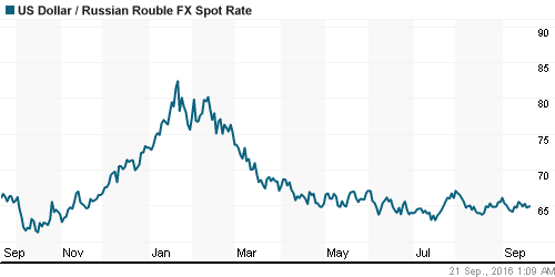 График официального курса Рубля к Доллару США.