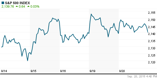 График индекса S&P 500.