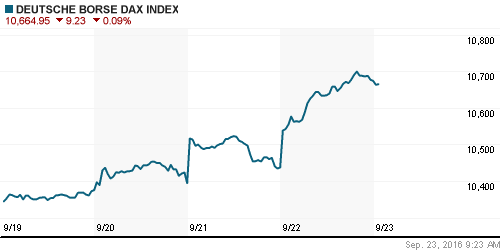 График индекса XETRA DAX.