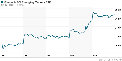 График: iShares MSCI Emerging Markets Index (EEM).